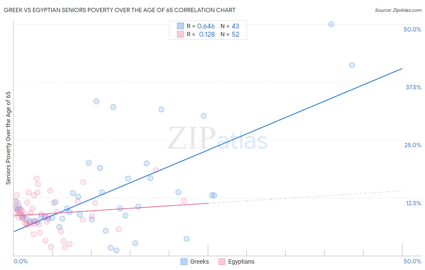 Greek vs Egyptian Seniors Poverty Over the Age of 65