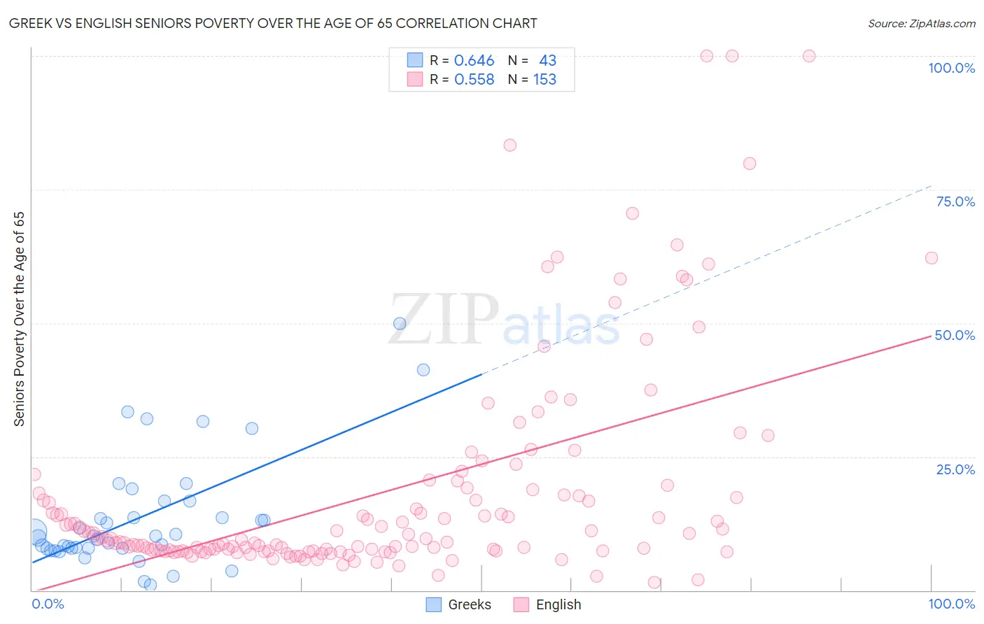 Greek vs English Seniors Poverty Over the Age of 65