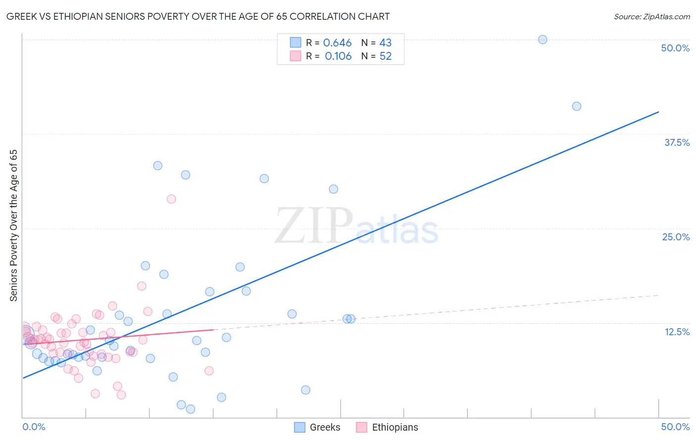 Greek vs Ethiopian Seniors Poverty Over the Age of 65