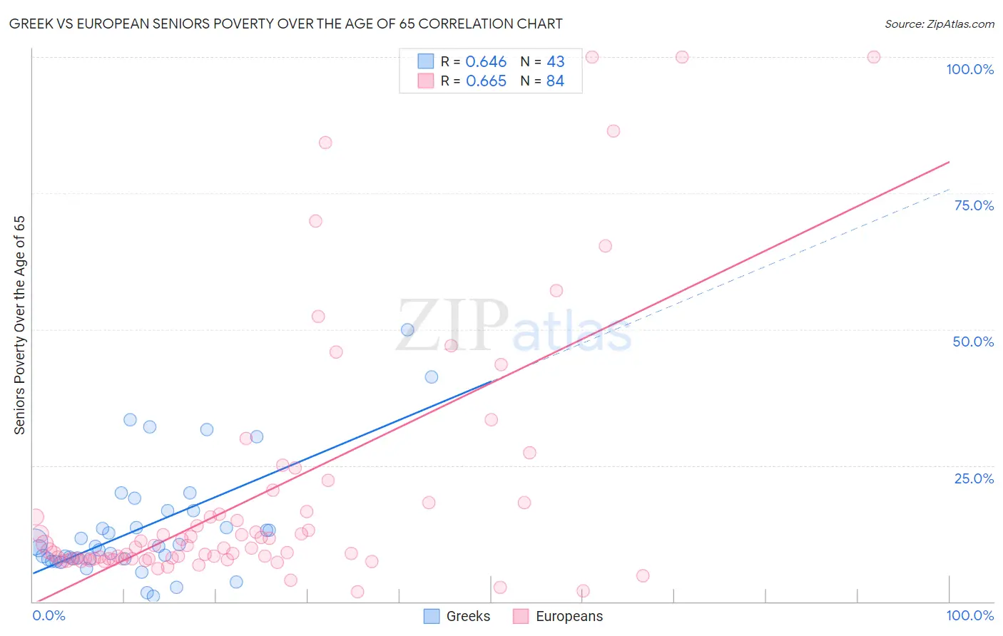 Greek vs European Seniors Poverty Over the Age of 65