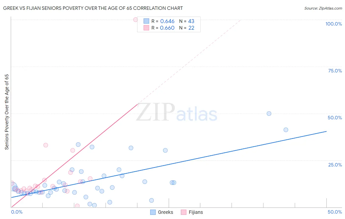 Greek vs Fijian Seniors Poverty Over the Age of 65