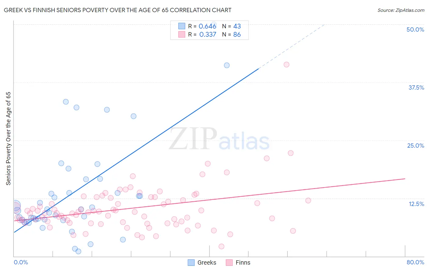 Greek vs Finnish Seniors Poverty Over the Age of 65