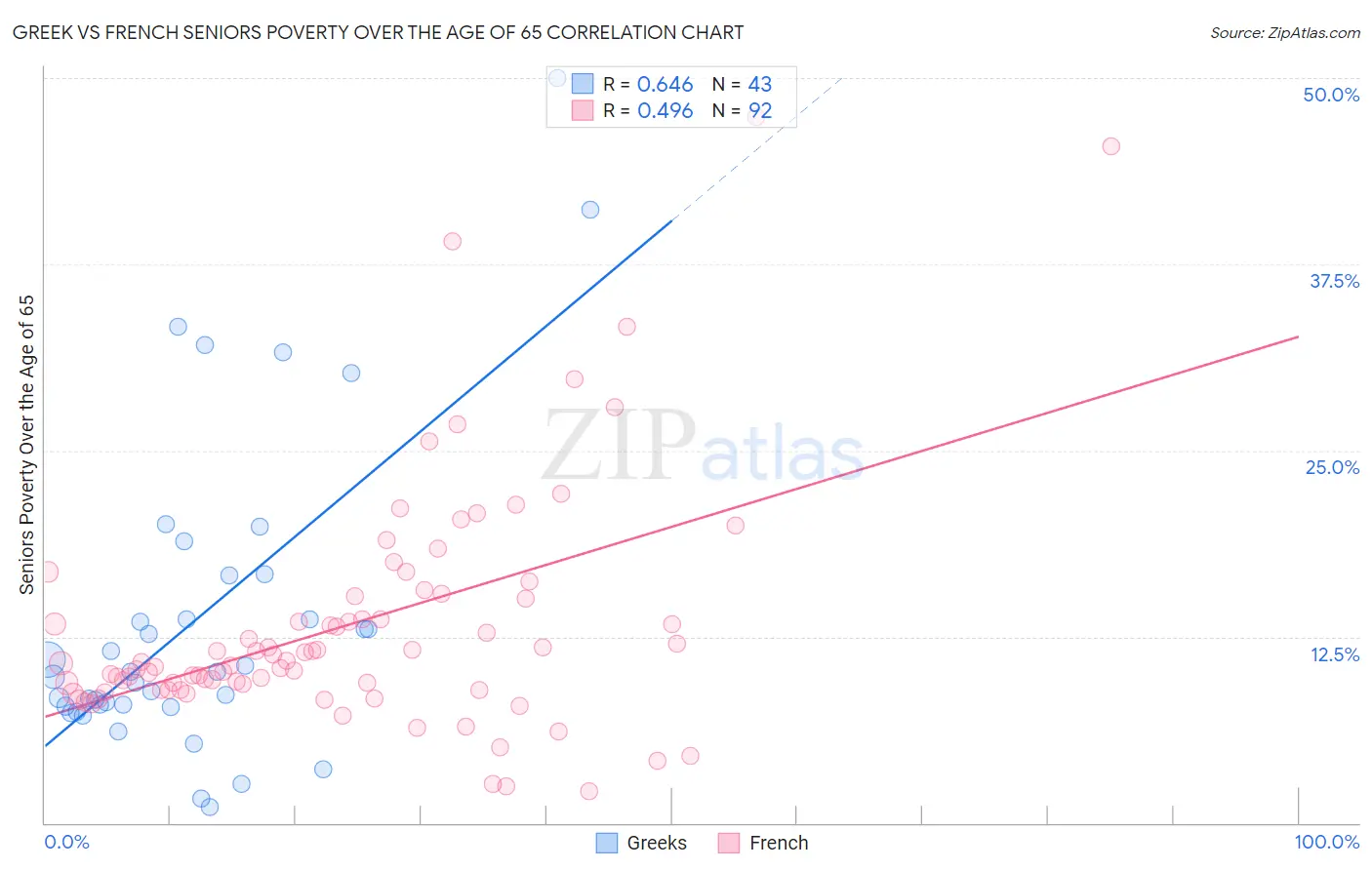 Greek vs French Seniors Poverty Over the Age of 65