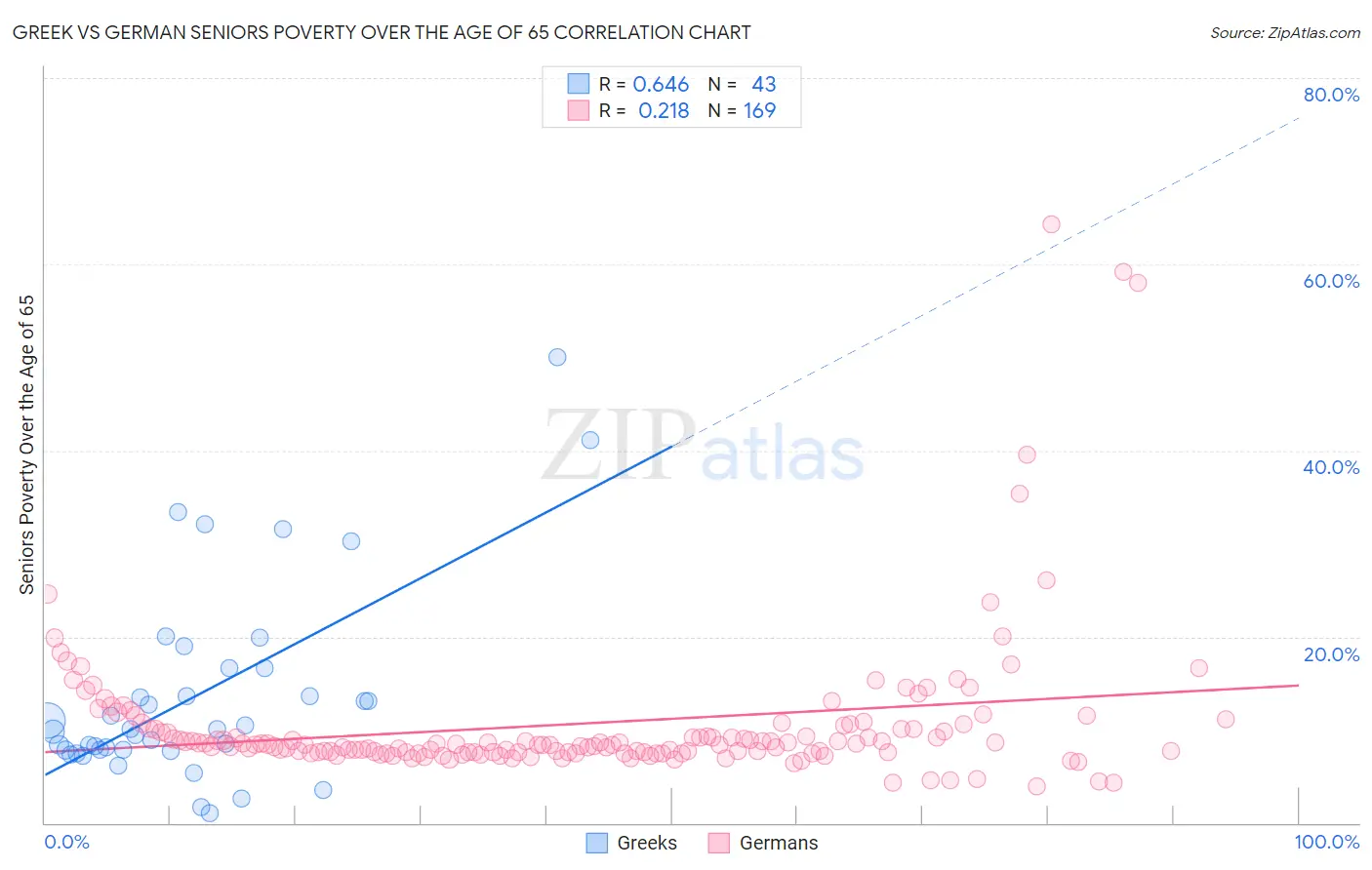 Greek vs German Seniors Poverty Over the Age of 65