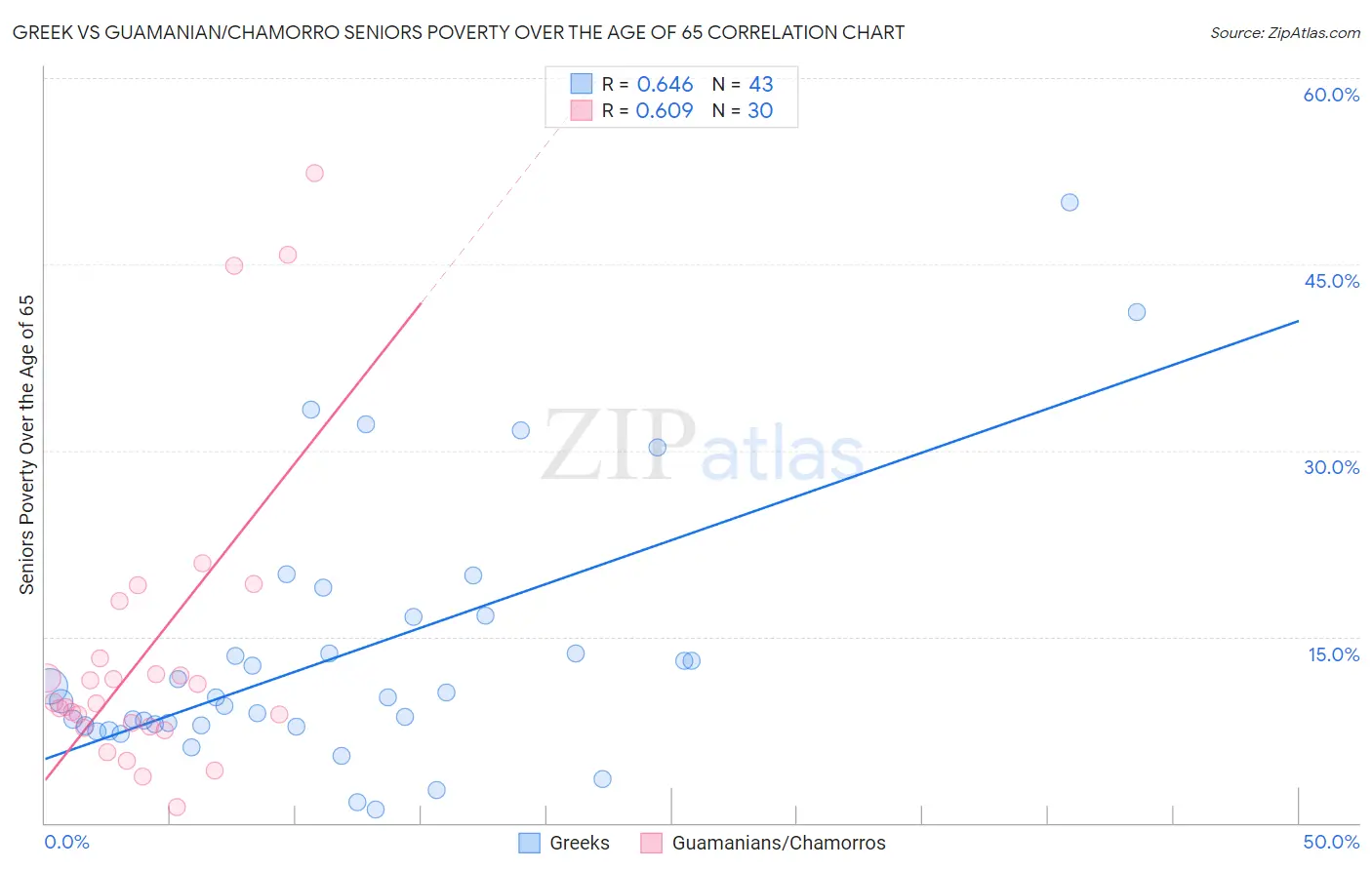 Greek vs Guamanian/Chamorro Seniors Poverty Over the Age of 65