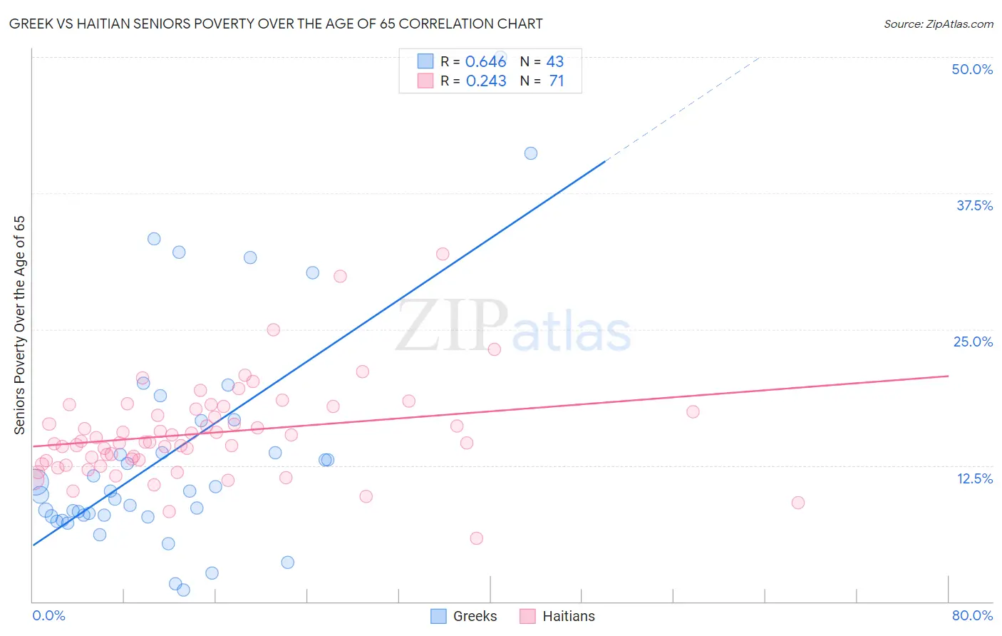 Greek vs Haitian Seniors Poverty Over the Age of 65