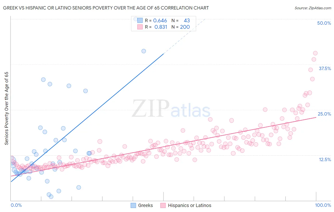 Greek vs Hispanic or Latino Seniors Poverty Over the Age of 65