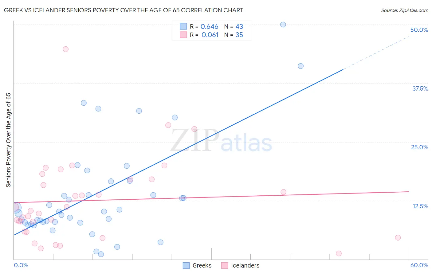 Greek vs Icelander Seniors Poverty Over the Age of 65