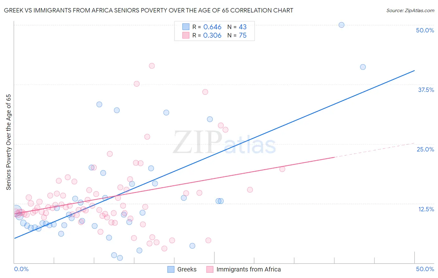 Greek vs Immigrants from Africa Seniors Poverty Over the Age of 65