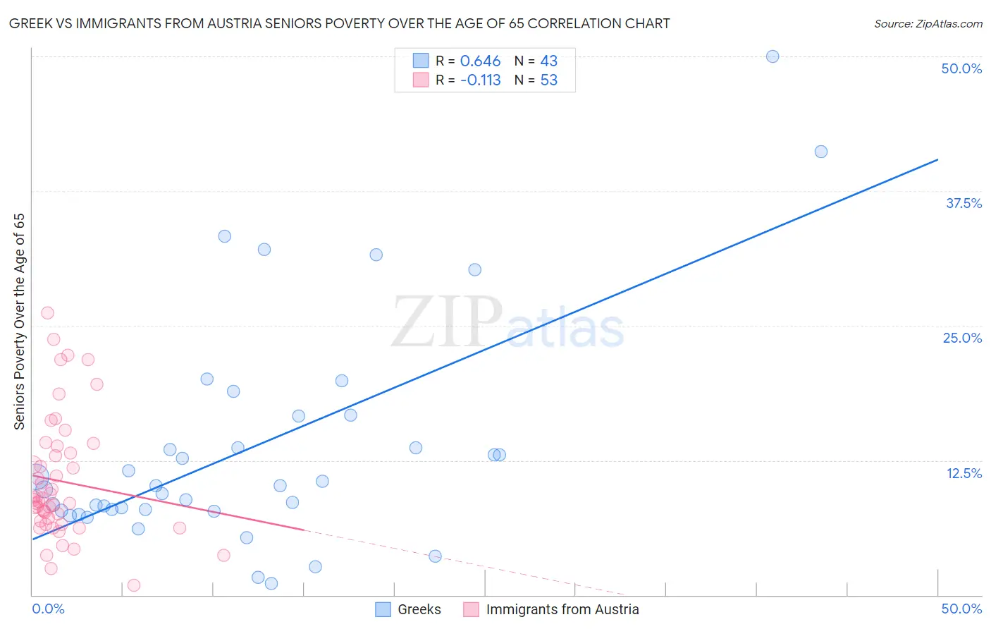 Greek vs Immigrants from Austria Seniors Poverty Over the Age of 65