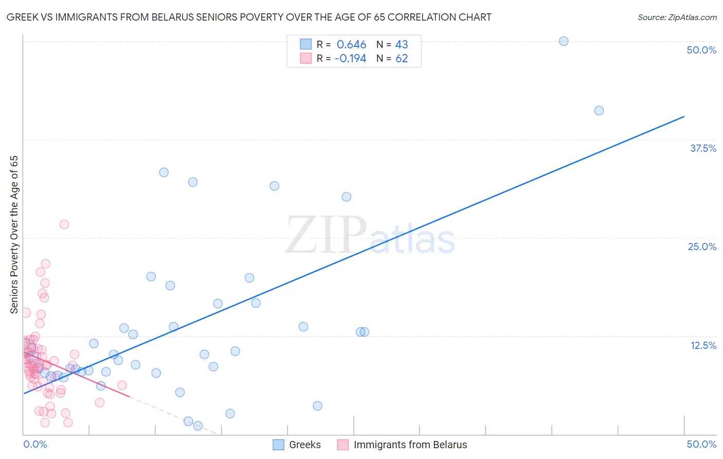Greek vs Immigrants from Belarus Seniors Poverty Over the Age of 65