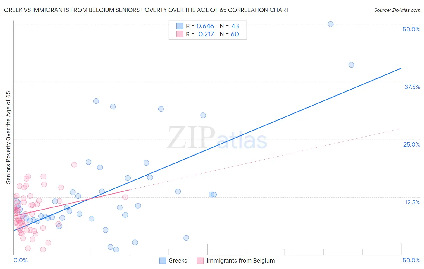 Greek vs Immigrants from Belgium Seniors Poverty Over the Age of 65
