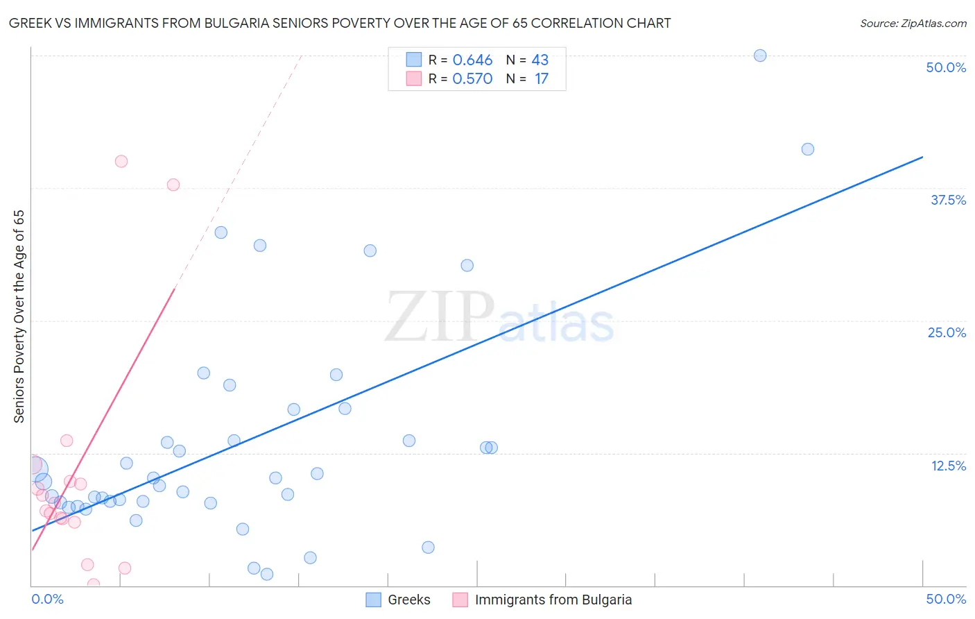 Greek vs Immigrants from Bulgaria Seniors Poverty Over the Age of 65