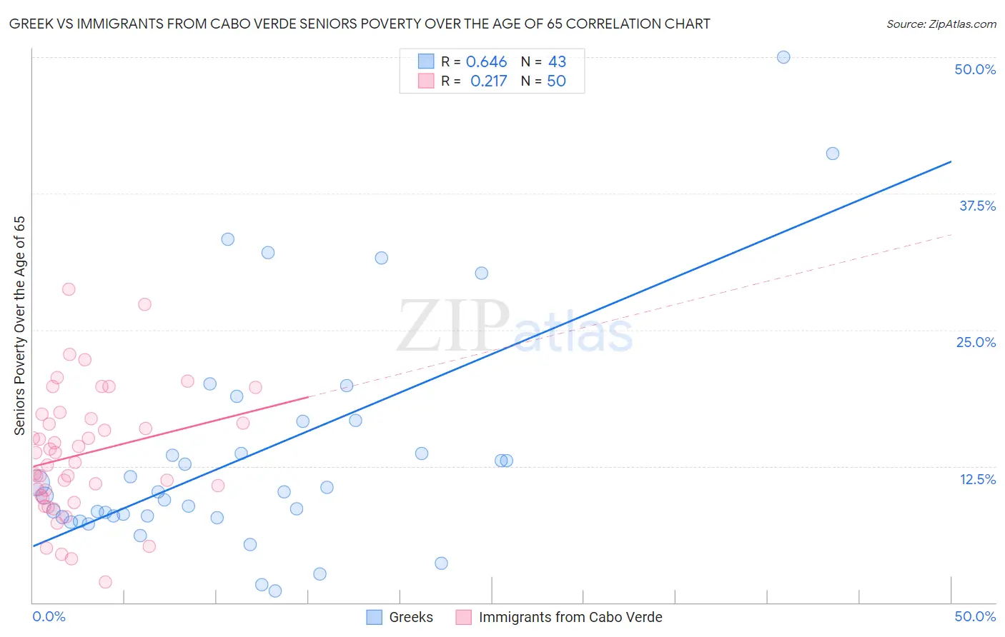 Greek vs Immigrants from Cabo Verde Seniors Poverty Over the Age of 65