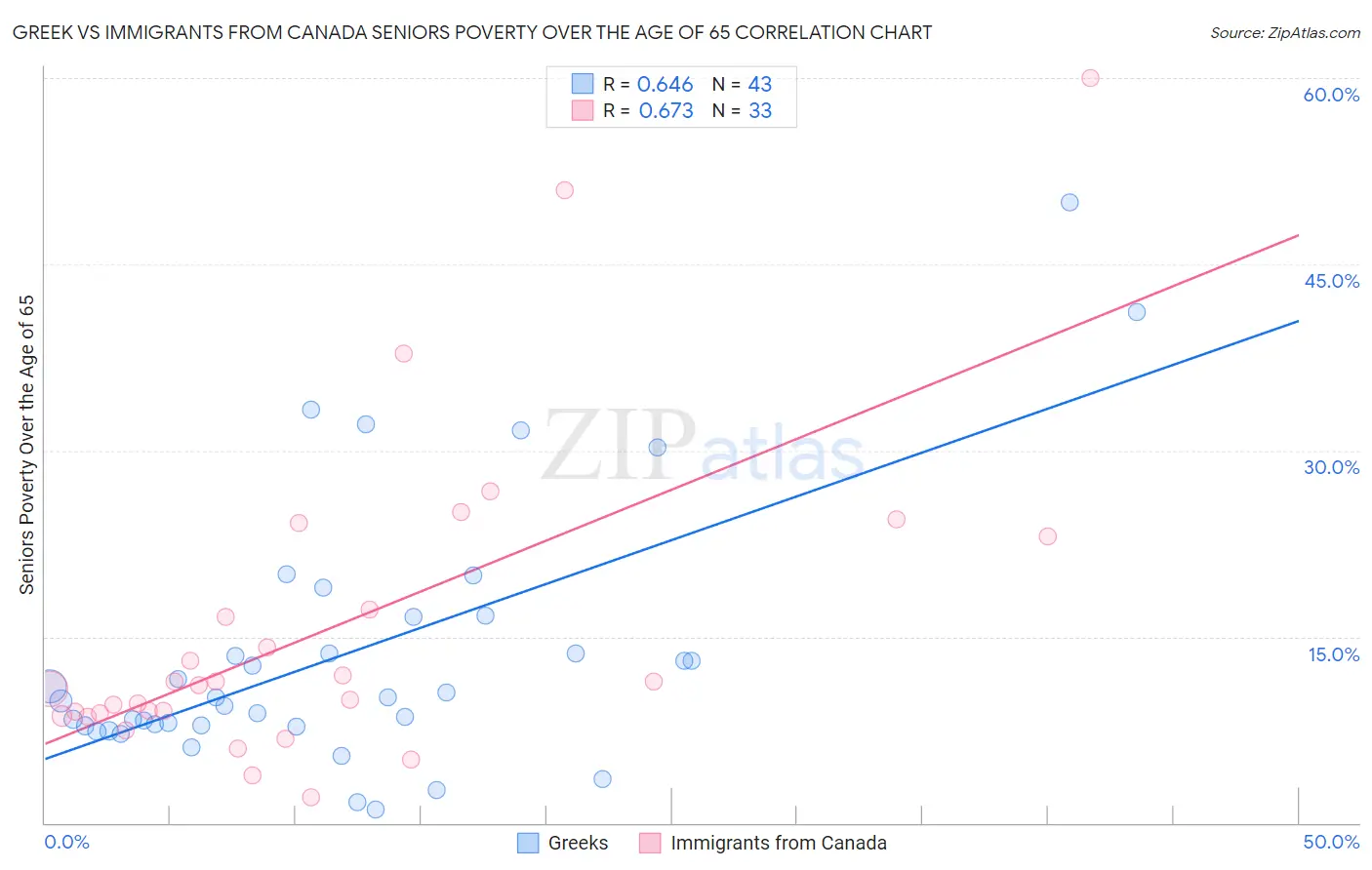 Greek vs Immigrants from Canada Seniors Poverty Over the Age of 65