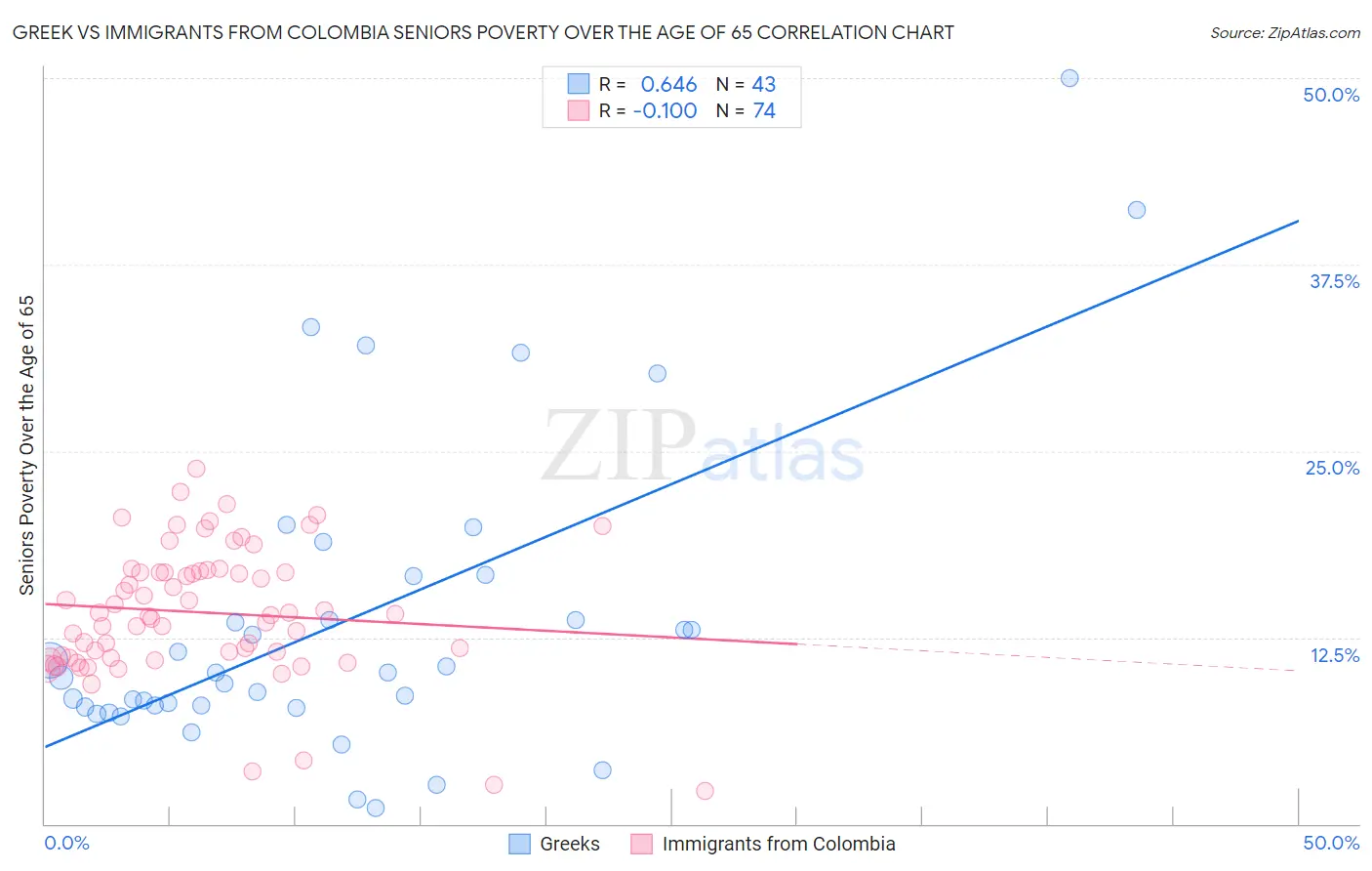 Greek vs Immigrants from Colombia Seniors Poverty Over the Age of 65