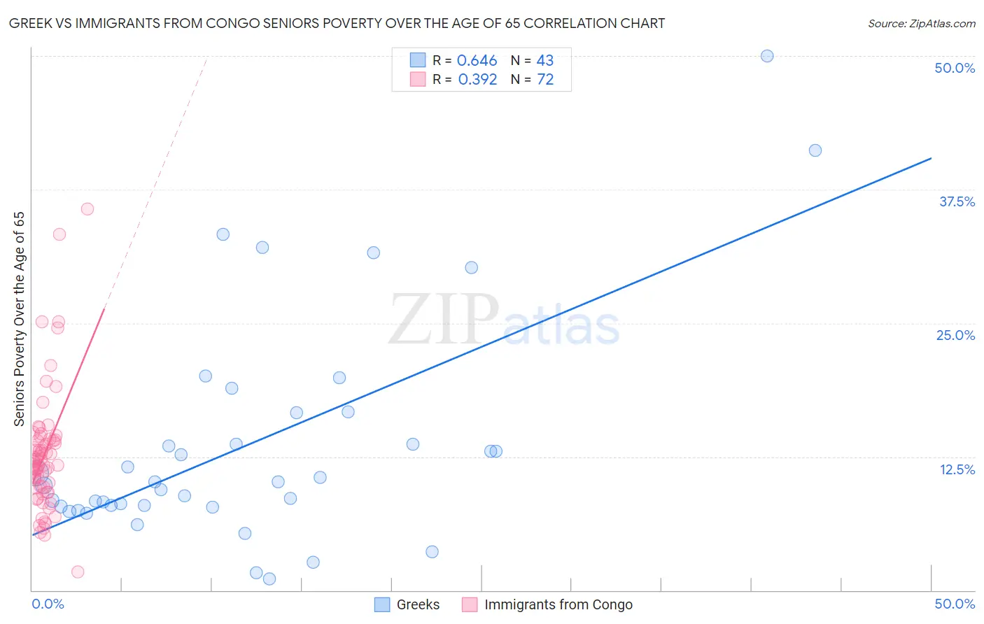Greek vs Immigrants from Congo Seniors Poverty Over the Age of 65