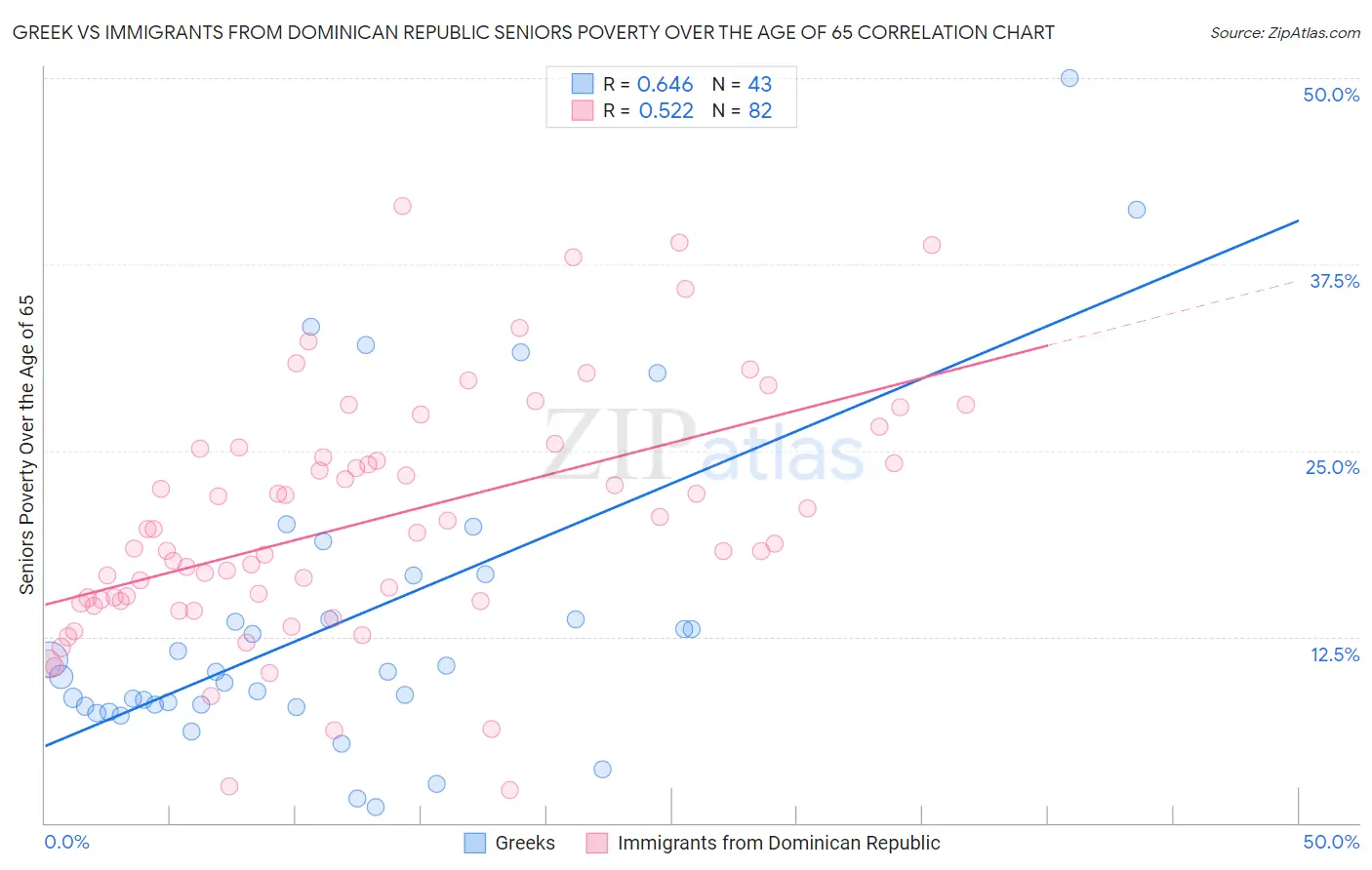 Greek vs Immigrants from Dominican Republic Seniors Poverty Over the Age of 65