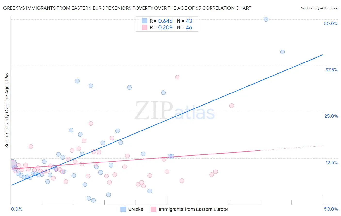 Greek vs Immigrants from Eastern Europe Seniors Poverty Over the Age of 65