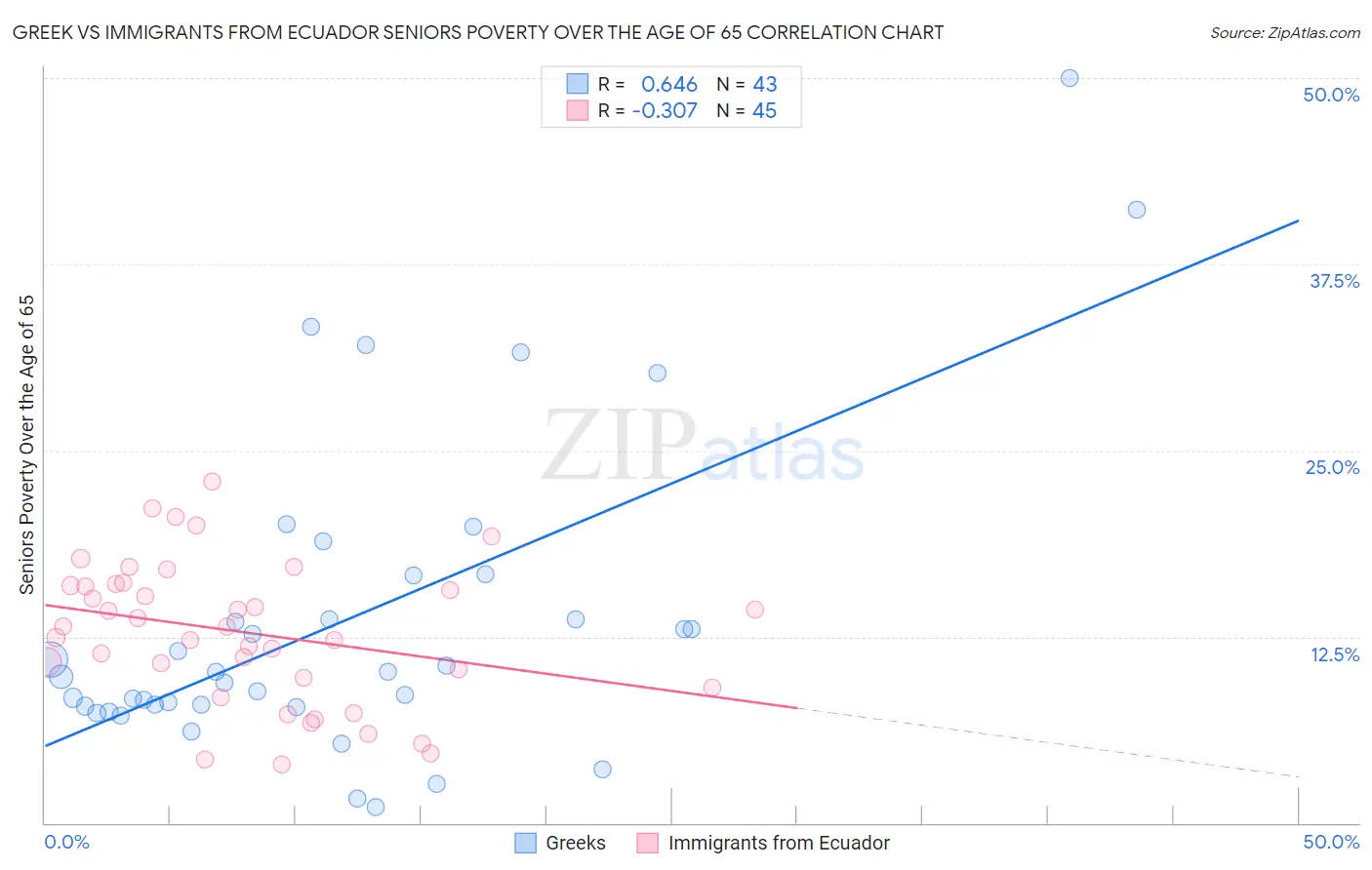 Greek vs Immigrants from Ecuador Seniors Poverty Over the Age of 65
