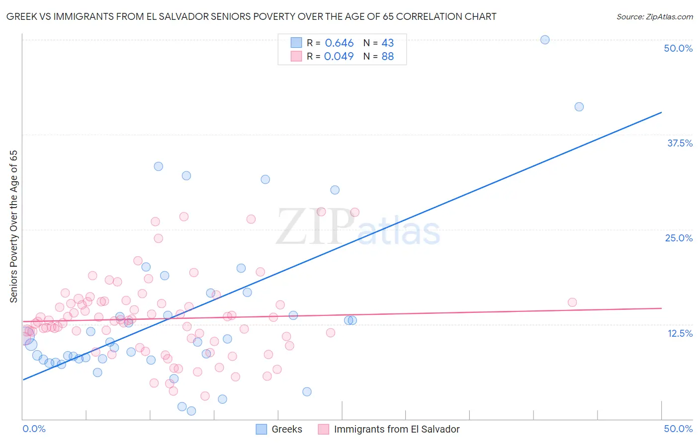 Greek vs Immigrants from El Salvador Seniors Poverty Over the Age of 65