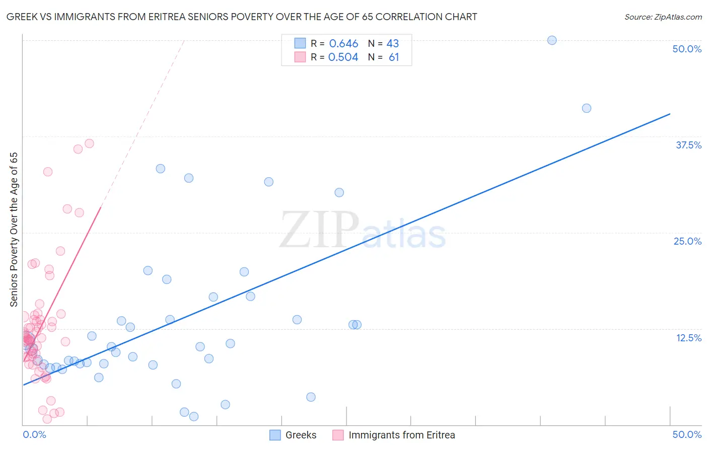 Greek vs Immigrants from Eritrea Seniors Poverty Over the Age of 65