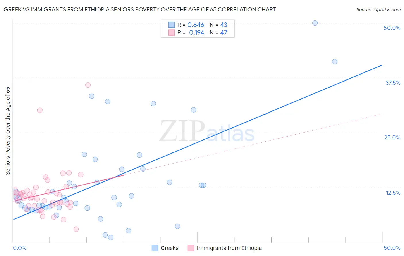 Greek vs Immigrants from Ethiopia Seniors Poverty Over the Age of 65