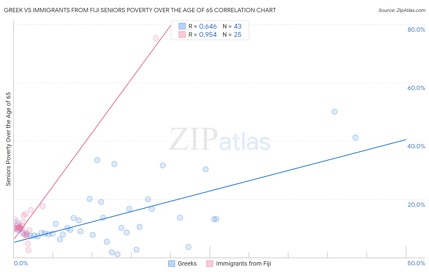 Greek vs Immigrants from Fiji Seniors Poverty Over the Age of 65