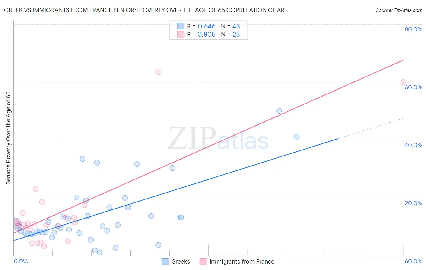 Greek vs Immigrants from France Seniors Poverty Over the Age of 65