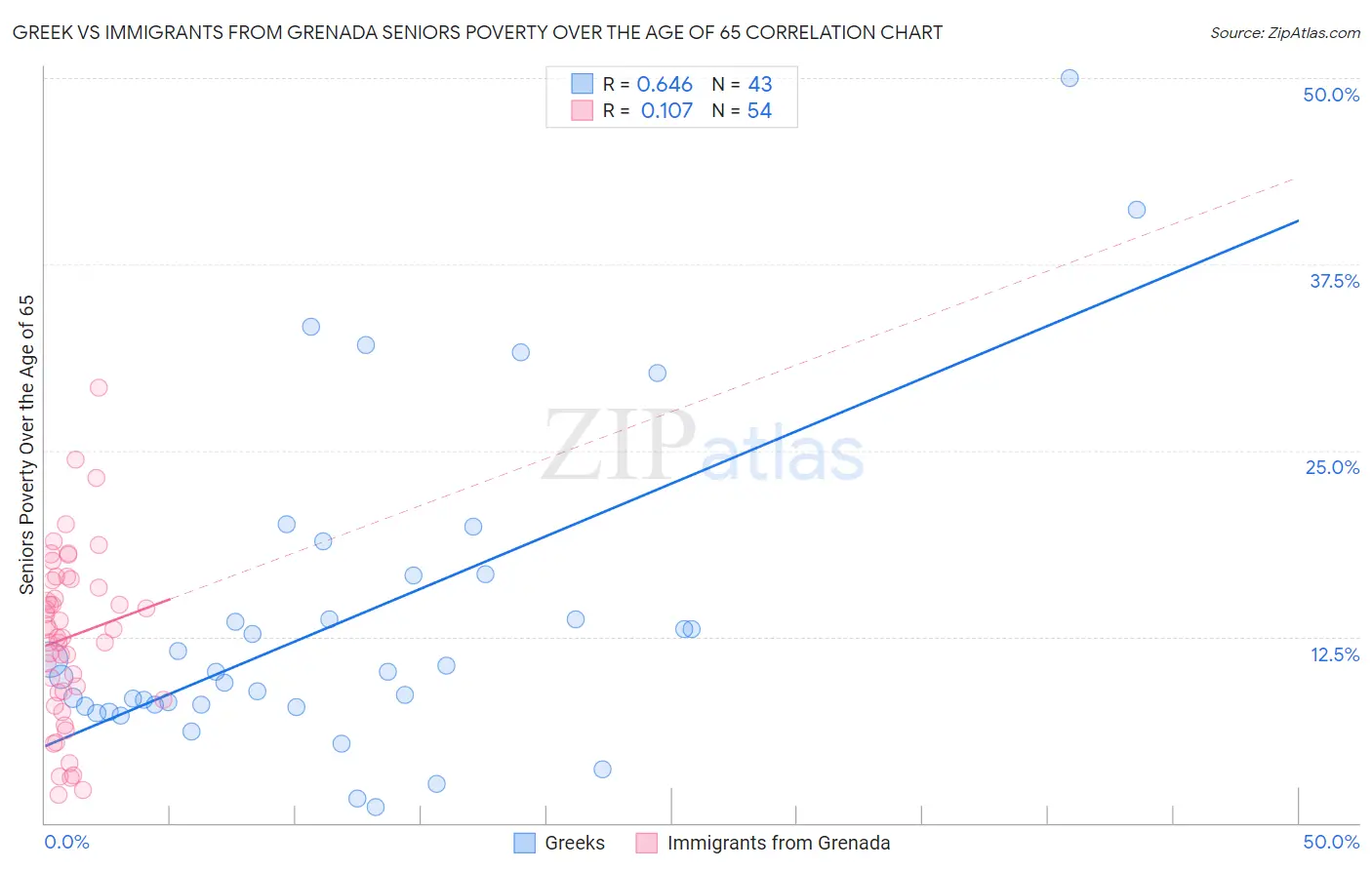 Greek vs Immigrants from Grenada Seniors Poverty Over the Age of 65