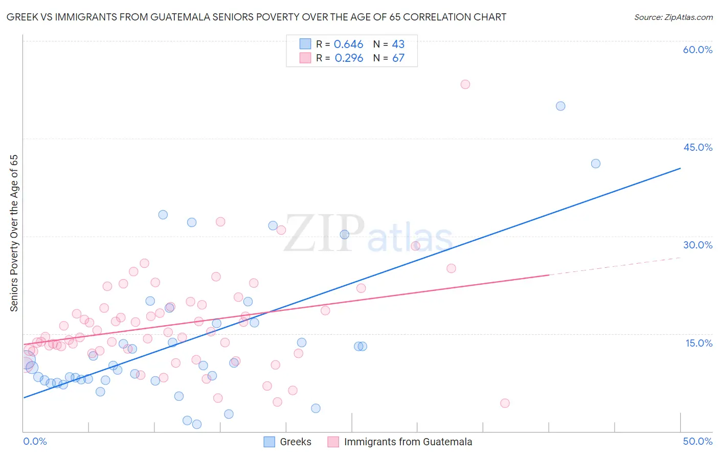 Greek vs Immigrants from Guatemala Seniors Poverty Over the Age of 65