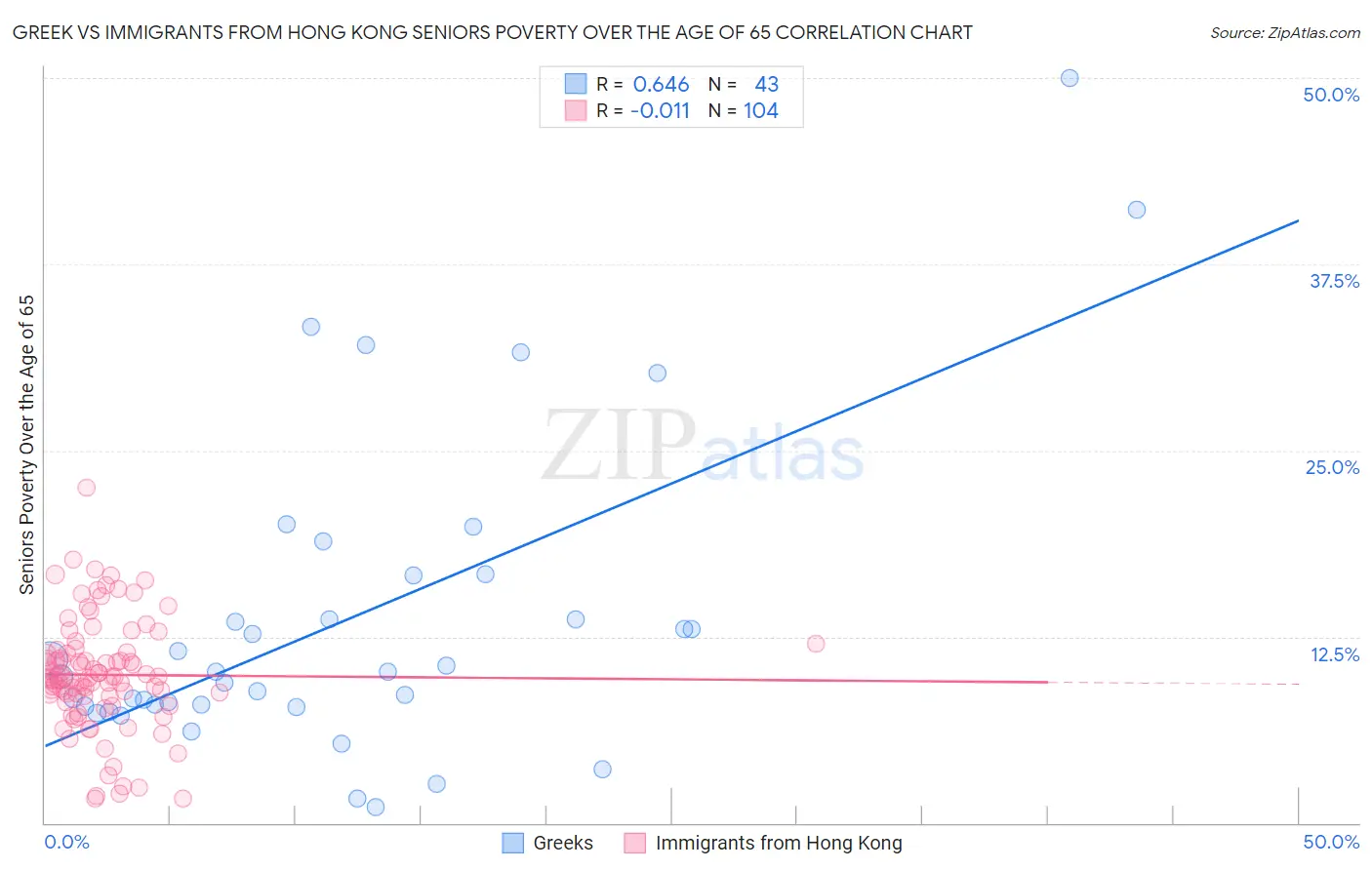 Greek vs Immigrants from Hong Kong Seniors Poverty Over the Age of 65
