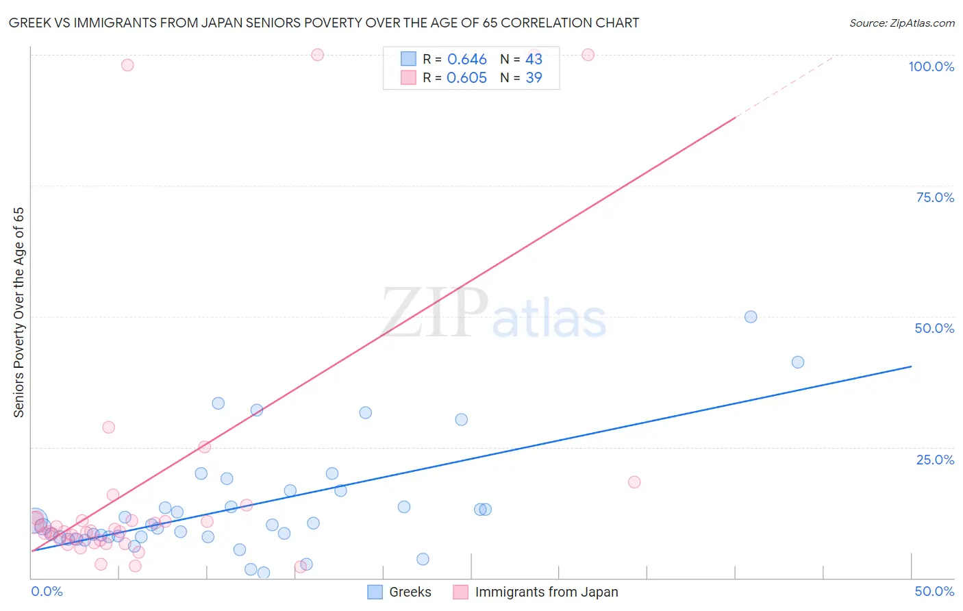 Greek vs Immigrants from Japan Seniors Poverty Over the Age of 65