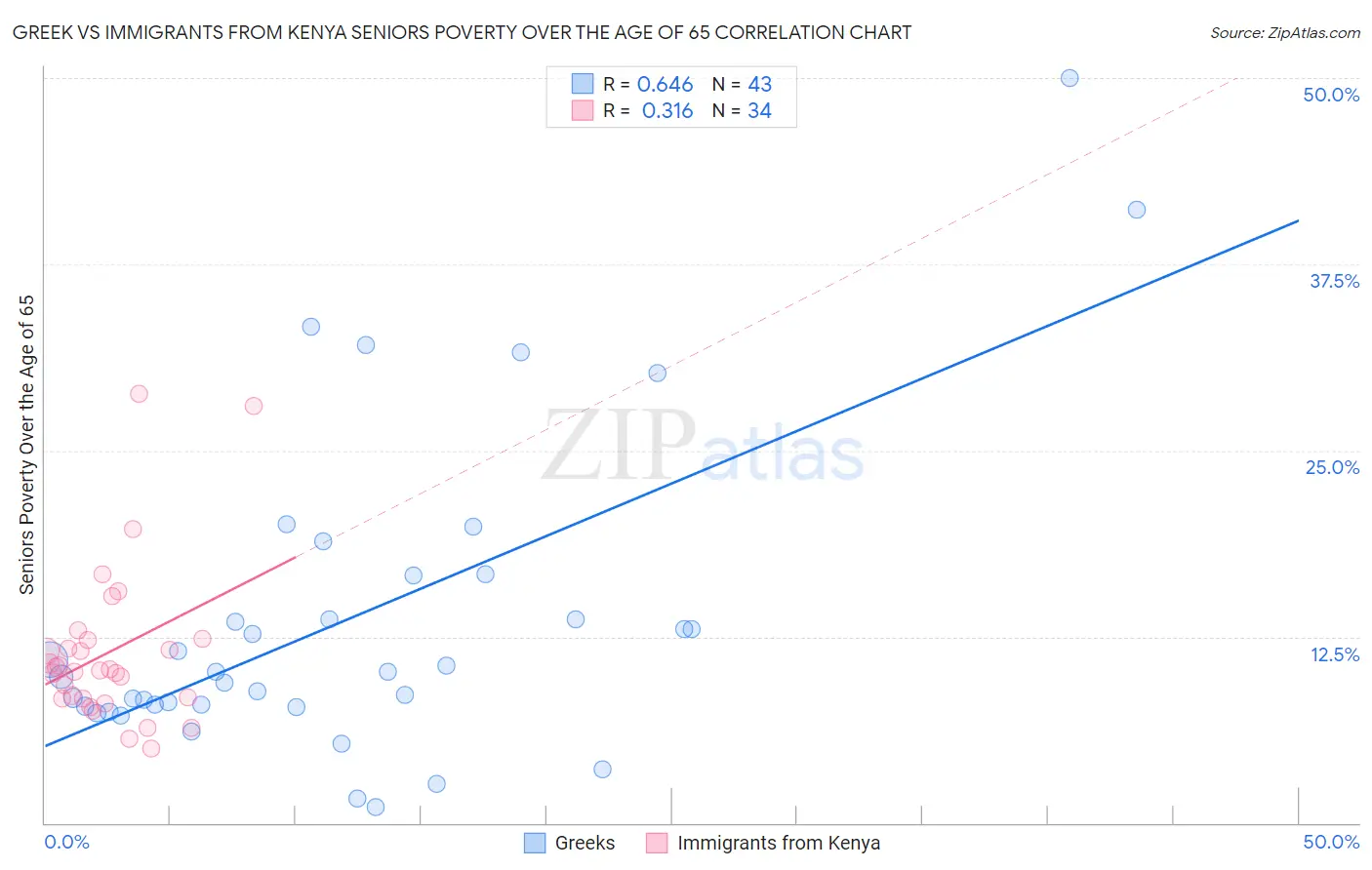 Greek vs Immigrants from Kenya Seniors Poverty Over the Age of 65