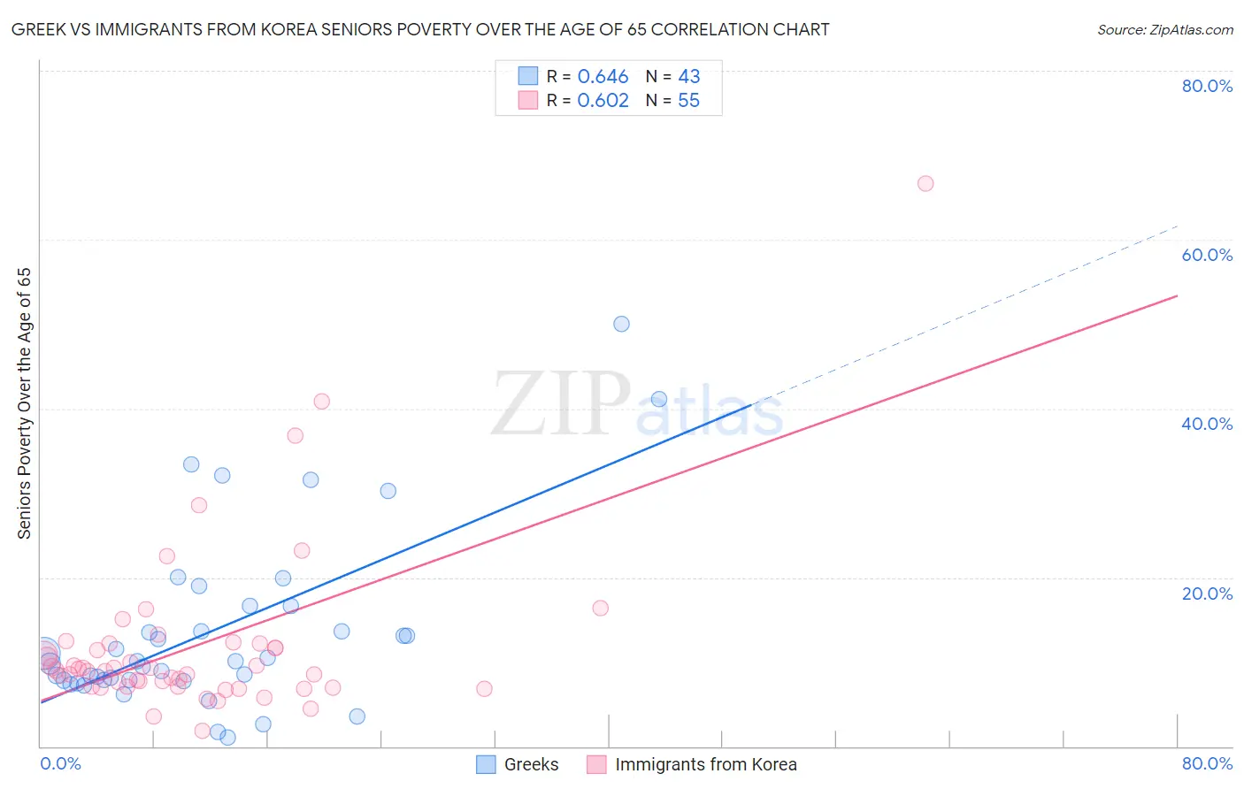 Greek vs Immigrants from Korea Seniors Poverty Over the Age of 65