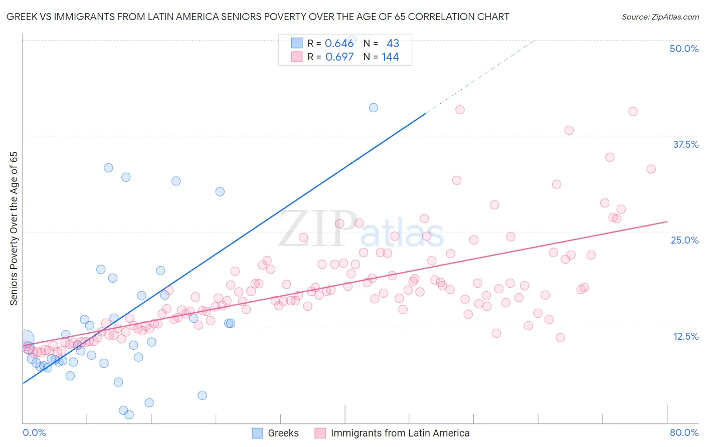 Greek vs Immigrants from Latin America Seniors Poverty Over the Age of 65