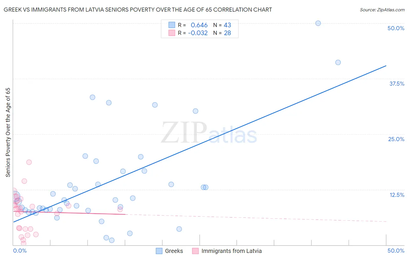 Greek vs Immigrants from Latvia Seniors Poverty Over the Age of 65