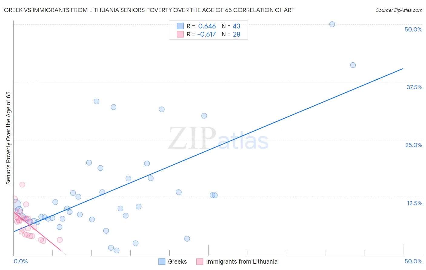 Greek vs Immigrants from Lithuania Seniors Poverty Over the Age of 65