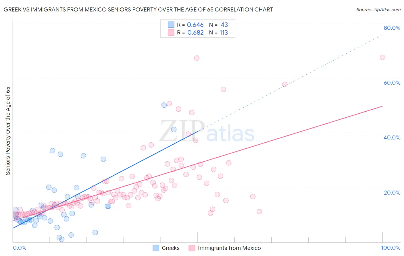 Greek vs Immigrants from Mexico Seniors Poverty Over the Age of 65