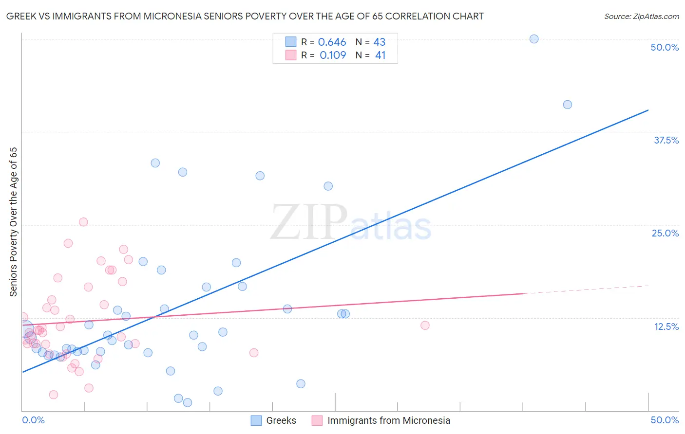 Greek vs Immigrants from Micronesia Seniors Poverty Over the Age of 65