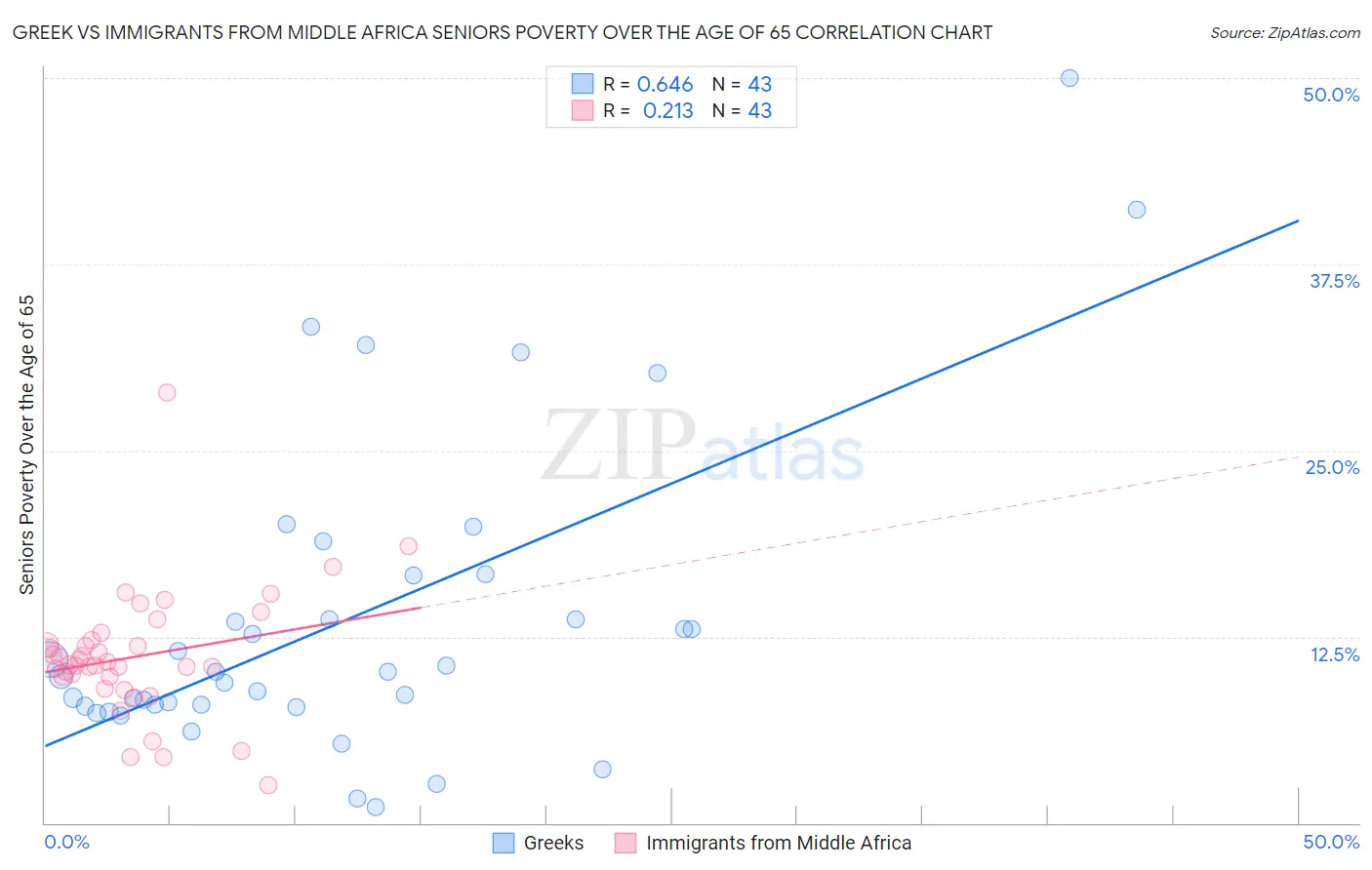 Greek vs Immigrants from Middle Africa Seniors Poverty Over the Age of 65