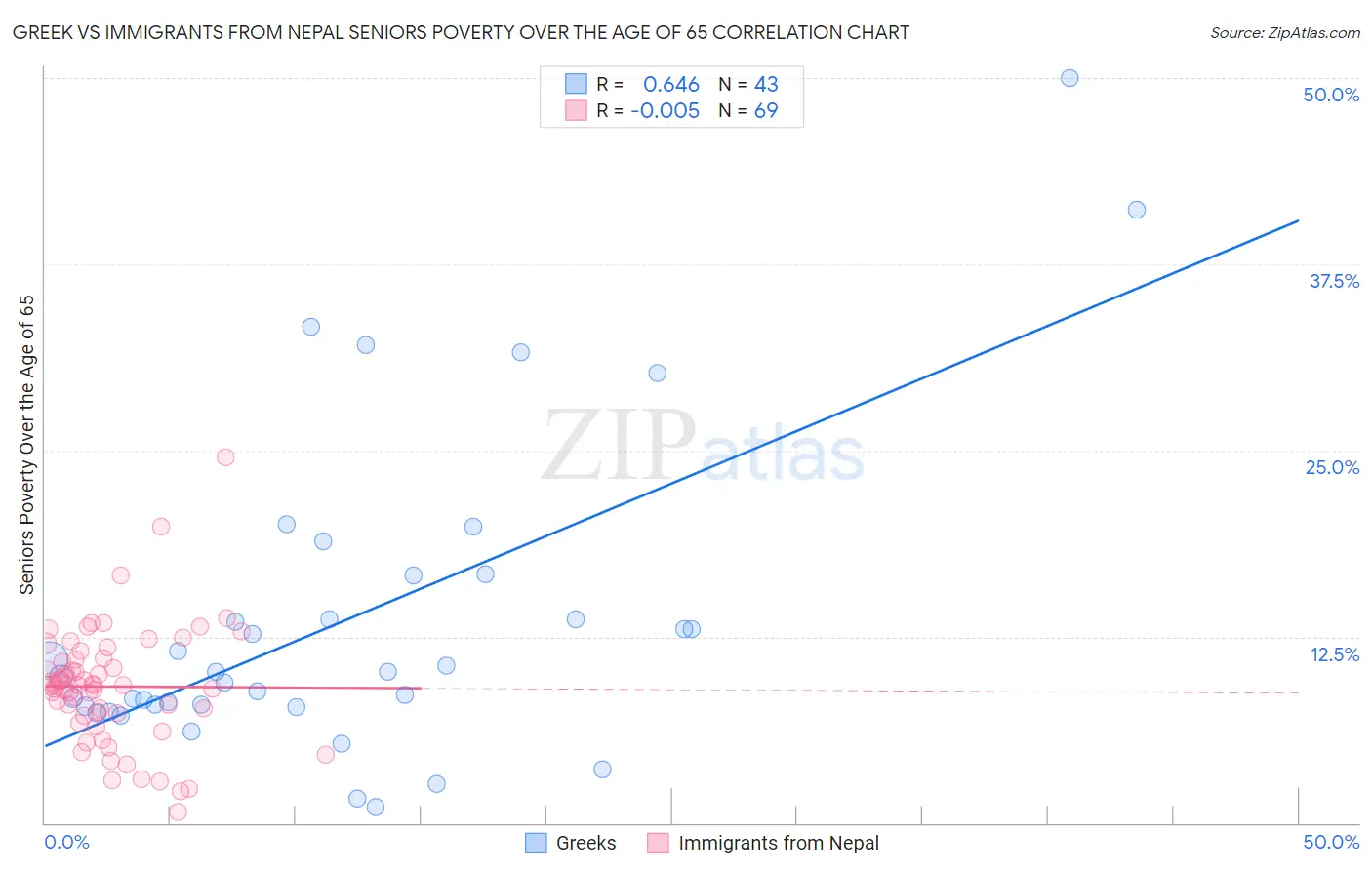 Greek vs Immigrants from Nepal Seniors Poverty Over the Age of 65