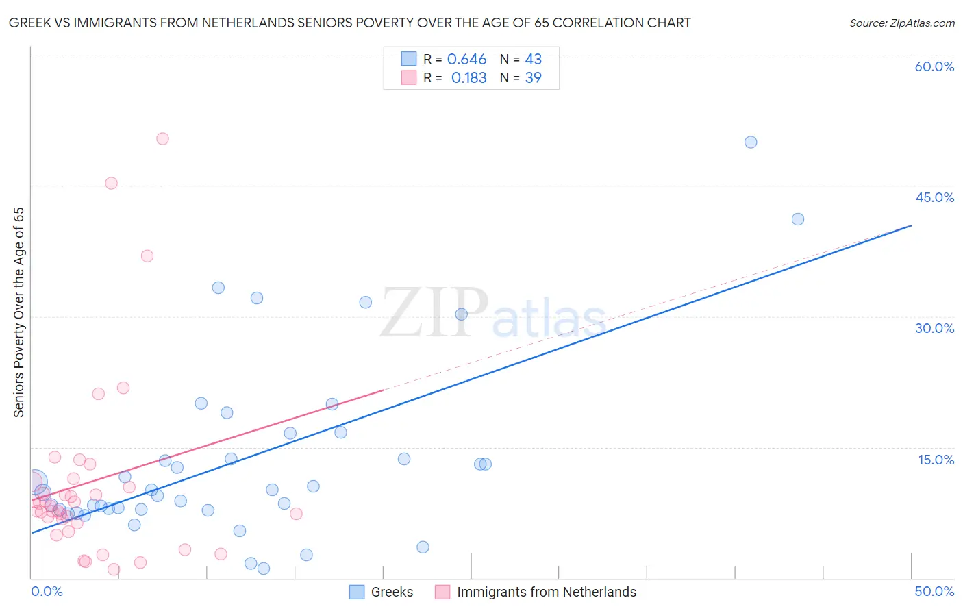 Greek vs Immigrants from Netherlands Seniors Poverty Over the Age of 65