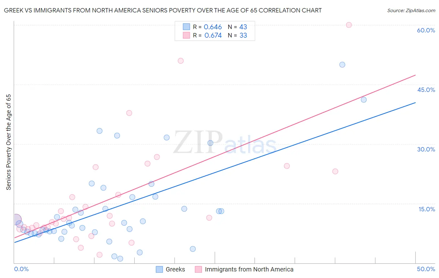 Greek vs Immigrants from North America Seniors Poverty Over the Age of 65