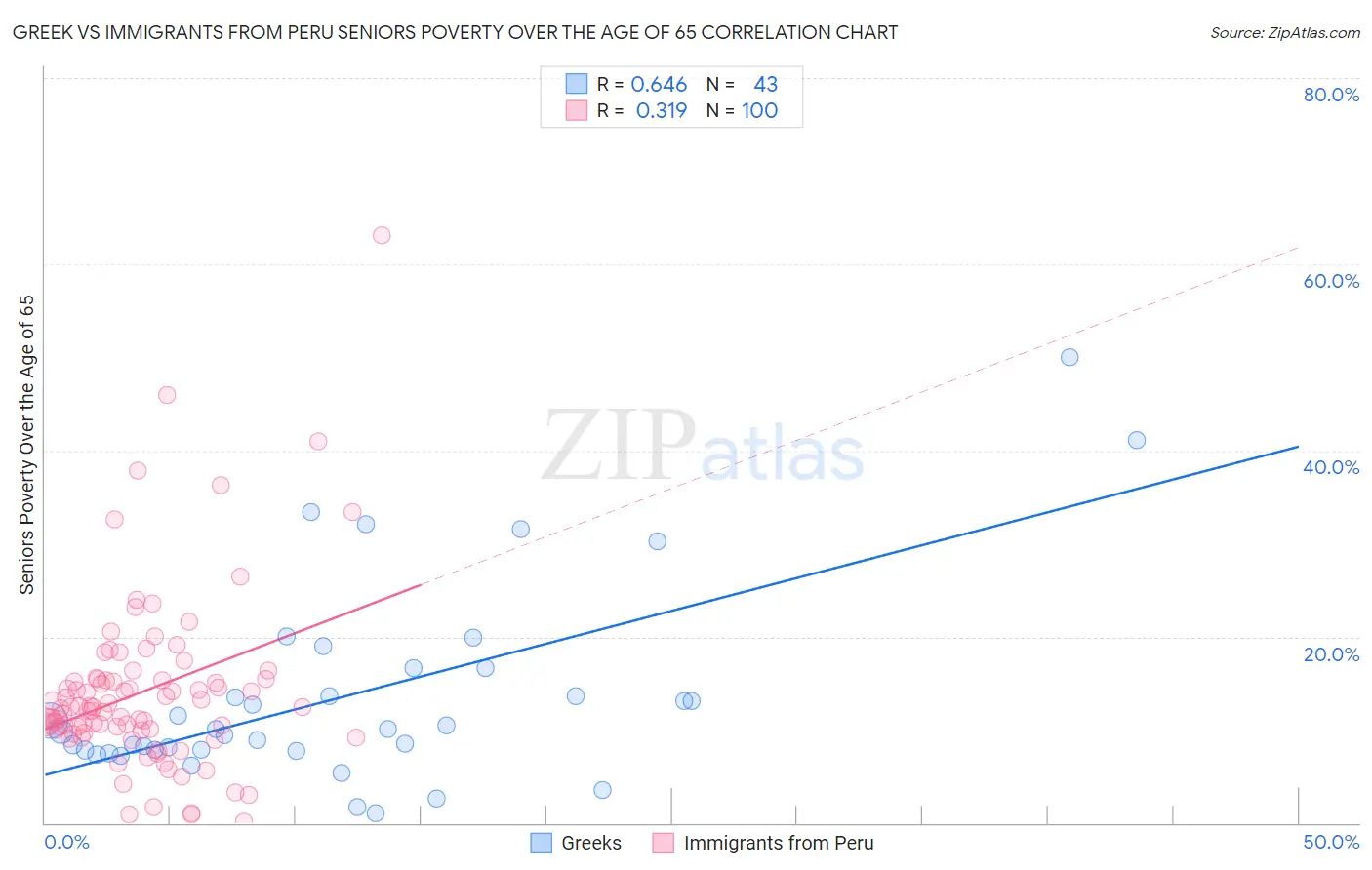 Greek vs Immigrants from Peru Seniors Poverty Over the Age of 65