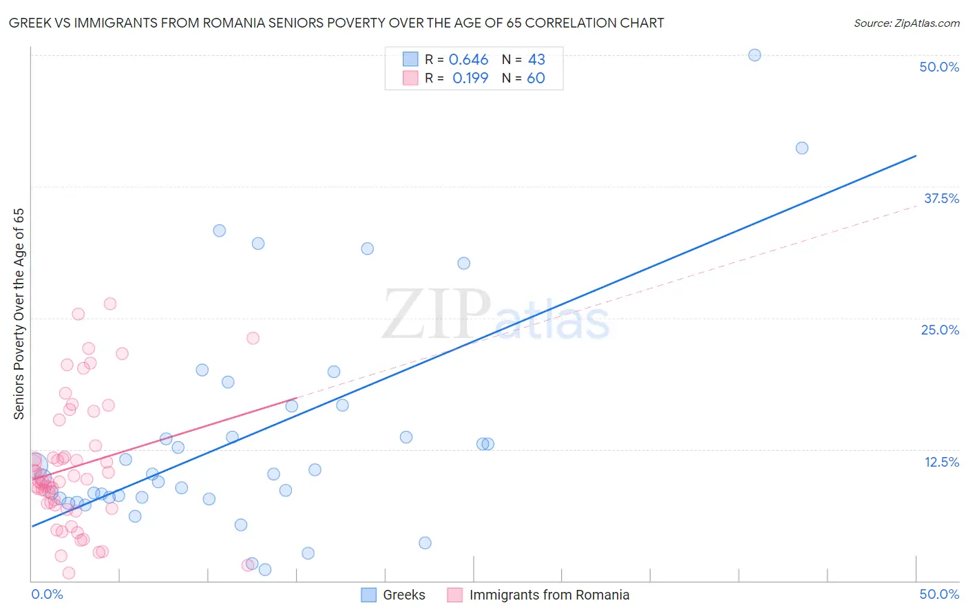 Greek vs Immigrants from Romania Seniors Poverty Over the Age of 65