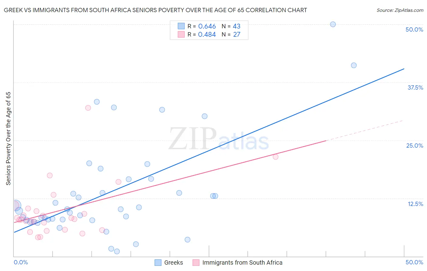 Greek vs Immigrants from South Africa Seniors Poverty Over the Age of 65