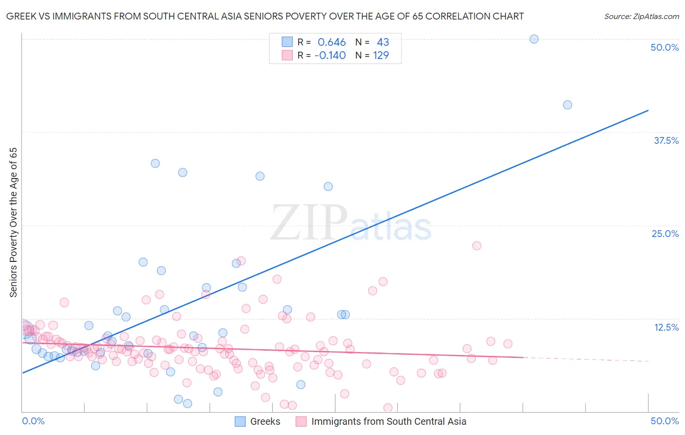 Greek vs Immigrants from South Central Asia Seniors Poverty Over the Age of 65