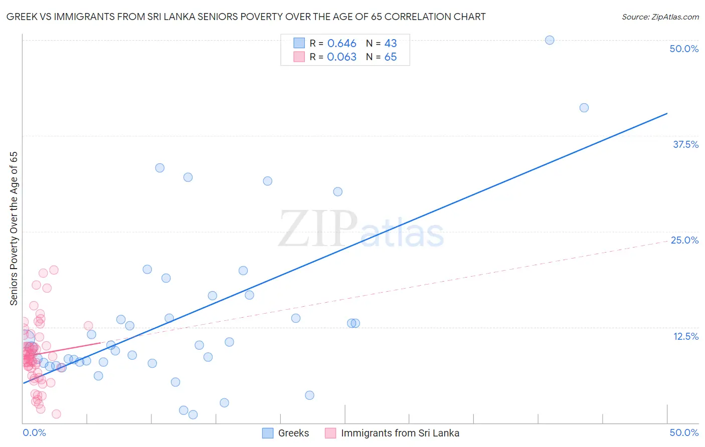 Greek vs Immigrants from Sri Lanka Seniors Poverty Over the Age of 65