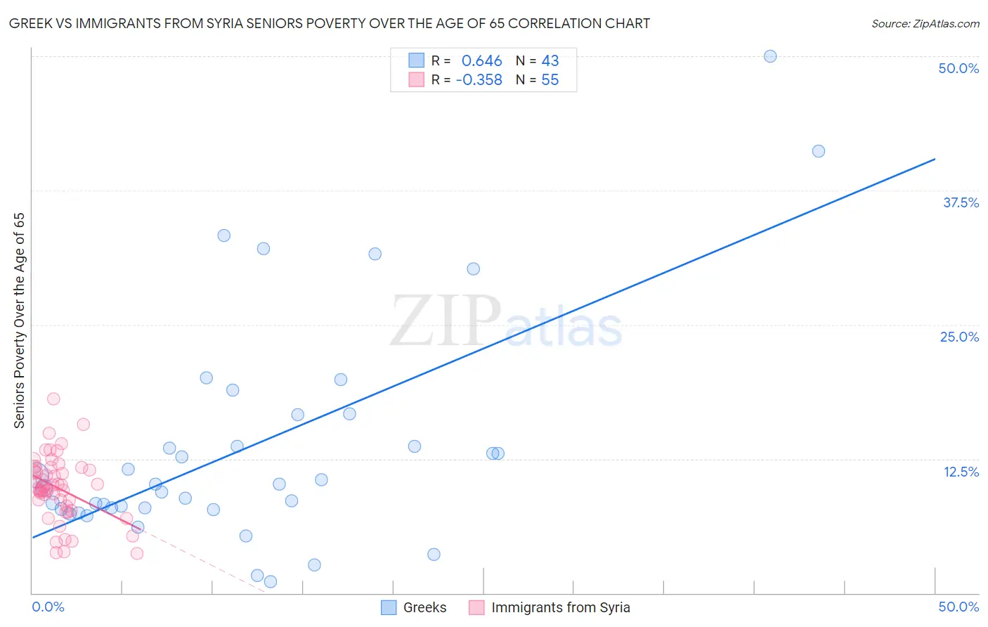 Greek vs Immigrants from Syria Seniors Poverty Over the Age of 65